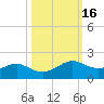 Port of Galveston tide chart for Wednesday, October 16, 2024