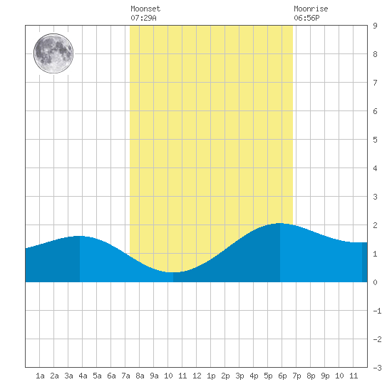 Port of Galveston tide chart for Thursday, October 17, 2024