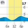 Port of Galveston tide chart for Thursday, October 17, 2024