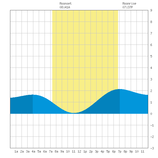 Port of Galveston tide chart for Friday, October 18, 2024
