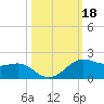 Port of Galveston tide chart for Friday, October 18, 2024