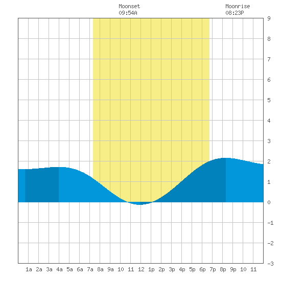 Port of Galveston tide chart for Saturday, October 19, 2024