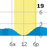 Port of Galveston tide chart for Saturday, October 19, 2024