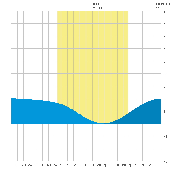Port of Galveston tide chart for Tuesday, October 22, 2024