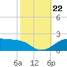 Port of Galveston tide chart for Tuesday, October 22, 2024