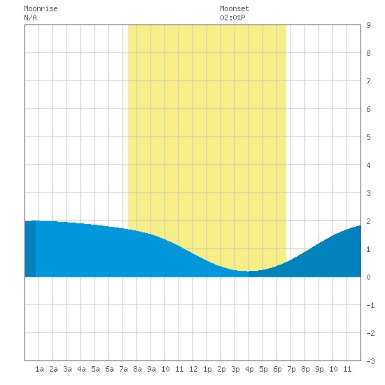 Port of Galveston tide chart for Wednesday, October 23, 2024