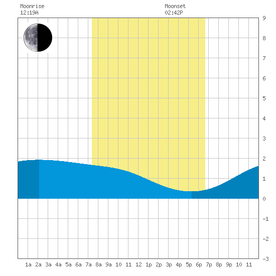 Port of Galveston tide chart for Thursday, October 24, 2024