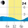 Port of Galveston tide chart for Thursday, October 24, 2024
