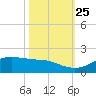 Port of Galveston tide chart for Friday, October 25, 2024