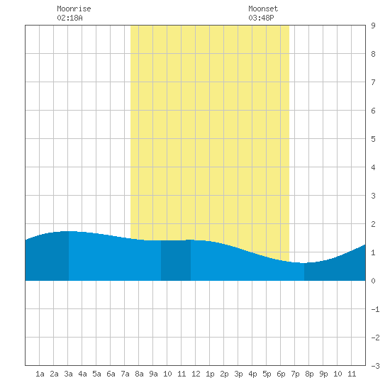 Port of Galveston tide chart for Saturday, October 26, 2024