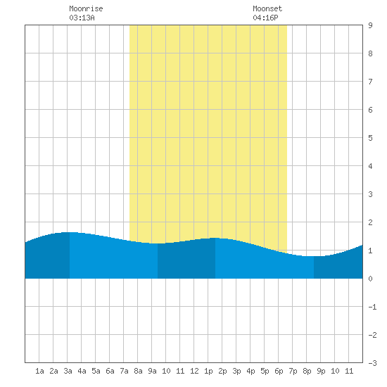 Port of Galveston tide chart for Sunday, October 27, 2024