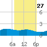 Port of Galveston tide chart for Sunday, October 27, 2024
