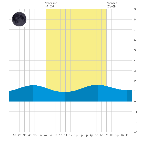 Port of Galveston tide chart for Wednesday, October 2, 2024