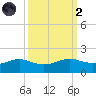 Port of Galveston tide chart for Wednesday, October 2, 2024