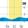 Port of Galveston tide chart for Wednesday, October 30, 2024