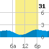 Port of Galveston tide chart for Thursday, October 31, 2024