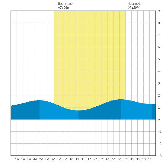 Port of Galveston tide chart for Thursday, October 3, 2024