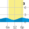 Port of Galveston tide chart for Thursday, October 3, 2024