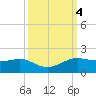 Port of Galveston tide chart for Friday, October 4, 2024