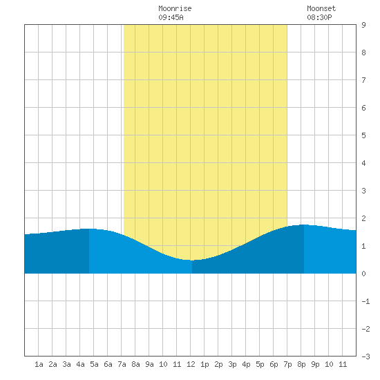 Port of Galveston tide chart for Saturday, October 5, 2024