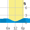 Port of Galveston tide chart for Saturday, October 5, 2024