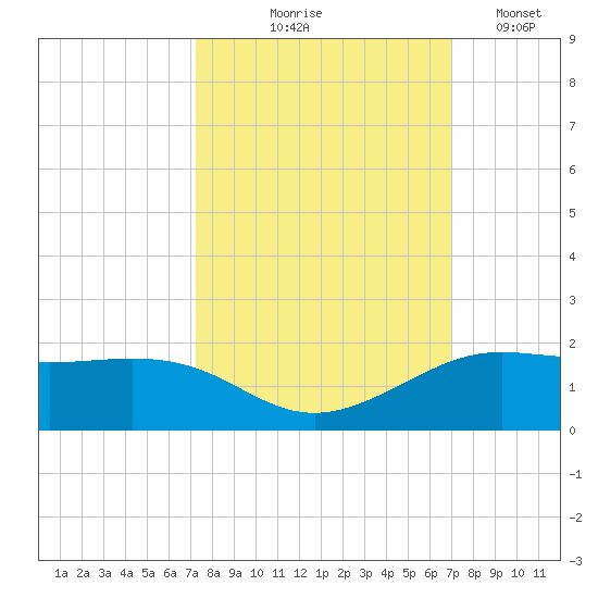 Port of Galveston tide chart for Sunday, October 6, 2024