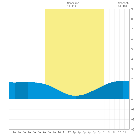 Port of Galveston tide chart for Monday, October 7, 2024