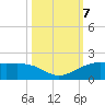 Port of Galveston tide chart for Monday, October 7, 2024