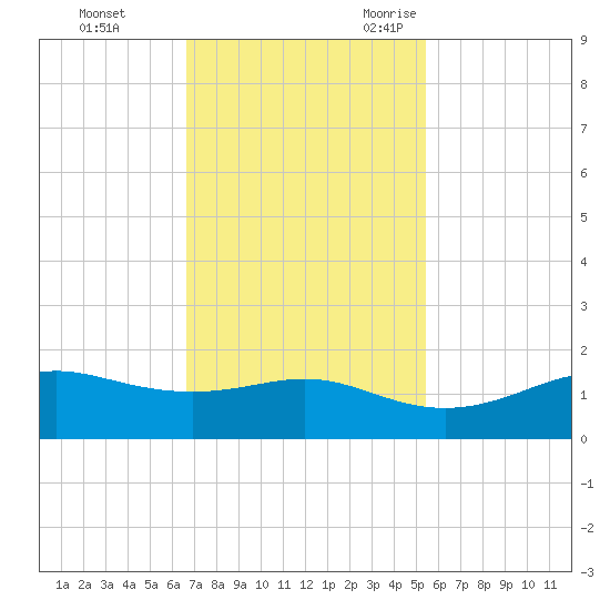 Port of Galveston tide chart for Monday, November 11, 2024