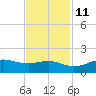 Port of Galveston tide chart for Monday, November 11, 2024
