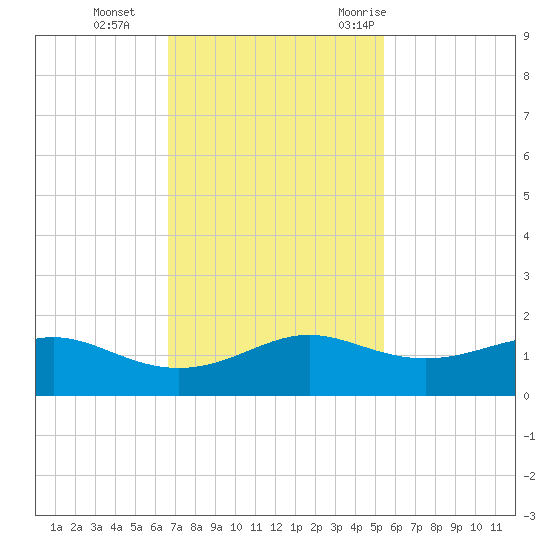Port of Galveston tide chart for Tuesday, November 12, 2024