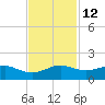 Port of Galveston tide chart for Tuesday, November 12, 2024