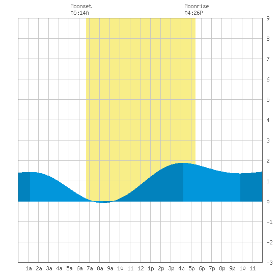Port of Galveston tide chart for Thursday, November 14, 2024