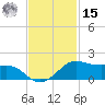 Port of Galveston tide chart for Friday, November 15, 2024
