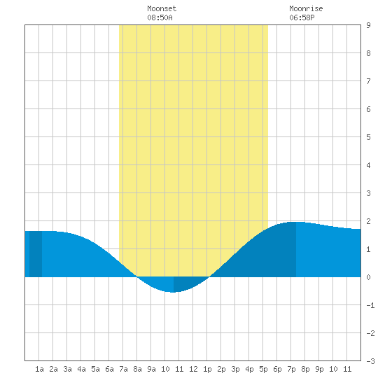 Port of Galveston tide chart for Sunday, November 17, 2024