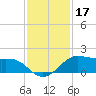 Port of Galveston tide chart for Sunday, November 17, 2024