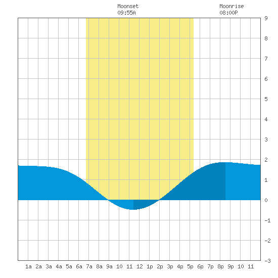 Port of Galveston tide chart for Monday, November 18, 2024