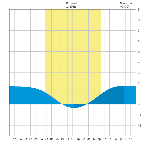 Port of Galveston tide chart for Tuesday, November 19, 2024