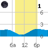 Port of Galveston tide chart for Friday, November 1, 2024