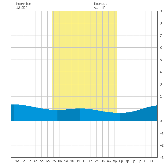 Port of Galveston tide chart for Sunday, November 24, 2024