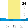 Port of Galveston tide chart for Sunday, November 24, 2024