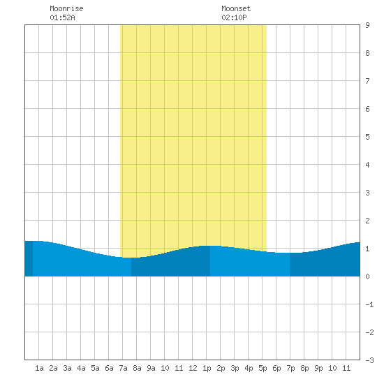 Port of Galveston tide chart for Monday, November 25, 2024