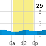 Port of Galveston tide chart for Monday, November 25, 2024