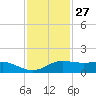 Port of Galveston tide chart for Wednesday, November 27, 2024