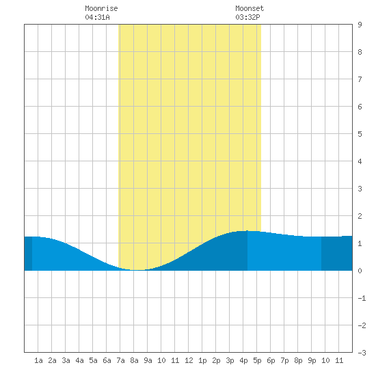 Port of Galveston tide chart for Thursday, November 28, 2024