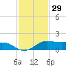 Port of Galveston tide chart for Friday, November 29, 2024