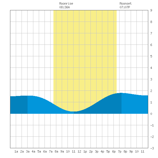 Port of Galveston tide chart for Saturday, November 2, 2024