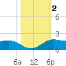 Port of Galveston tide chart for Saturday, November 2, 2024