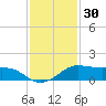 Port of Galveston tide chart for Saturday, November 30, 2024