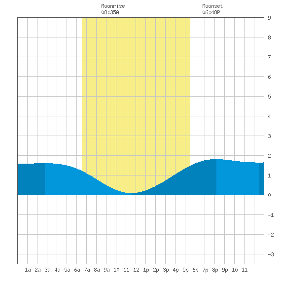 Port of Galveston tide chart for Sunday, November 3, 2024